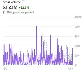 Stripe dashboard showing +62.7% Revenue Growth