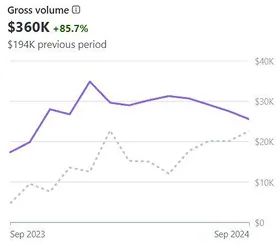 Stripe dashboard showing +85.7% Revenue